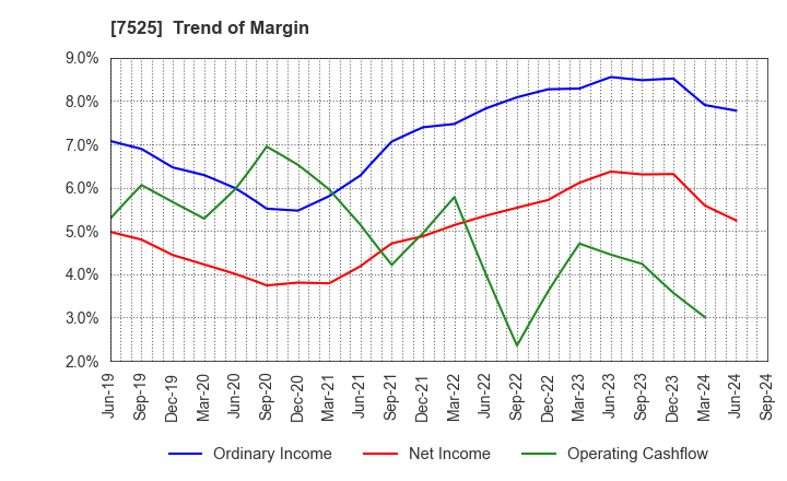 7525 RIX CORPORATION: Trend of Margin