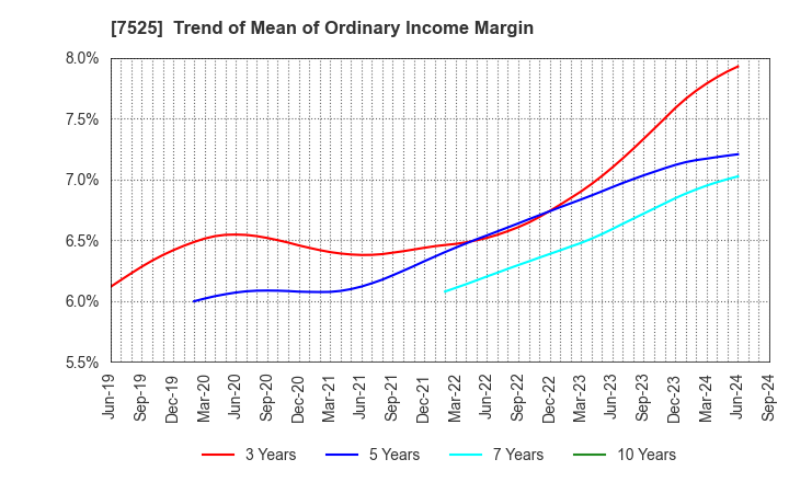 7525 RIX CORPORATION: Trend of Mean of Ordinary Income Margin