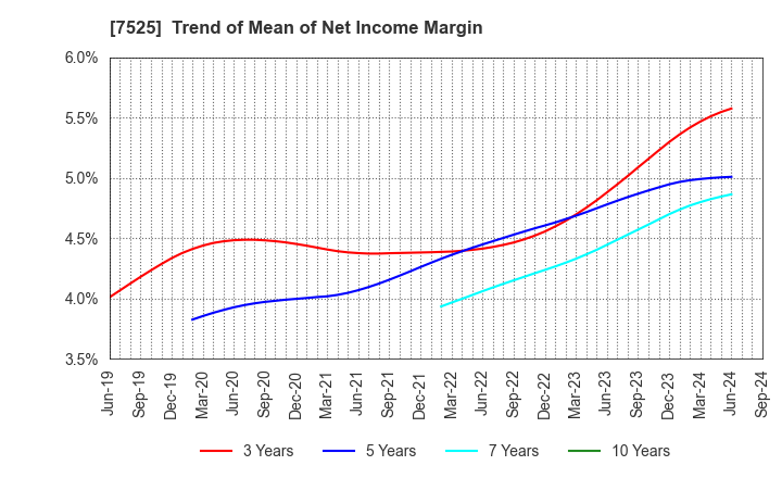 7525 RIX CORPORATION: Trend of Mean of Net Income Margin