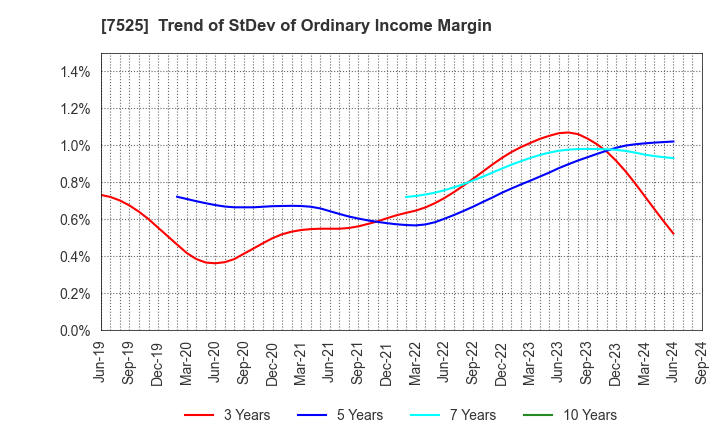 7525 RIX CORPORATION: Trend of StDev of Ordinary Income Margin