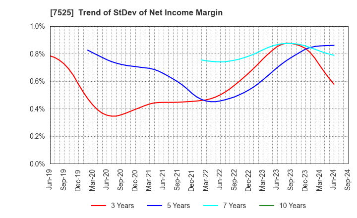 7525 RIX CORPORATION: Trend of StDev of Net Income Margin