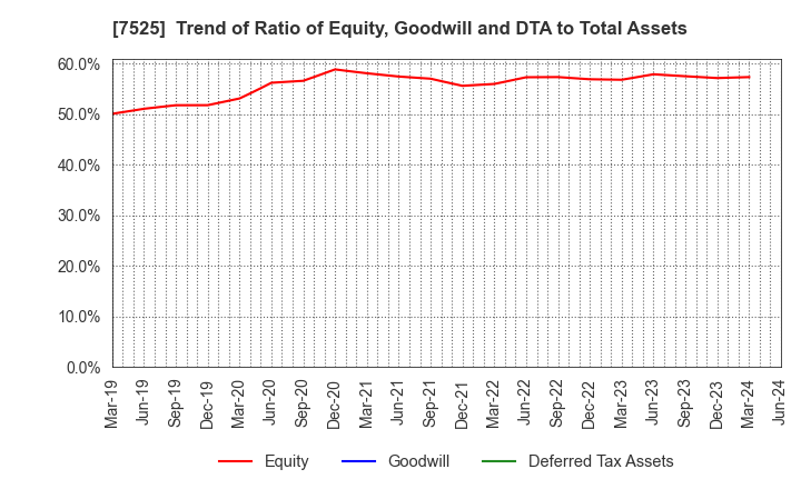 7525 RIX CORPORATION: Trend of Ratio of Equity, Goodwill and DTA to Total Assets