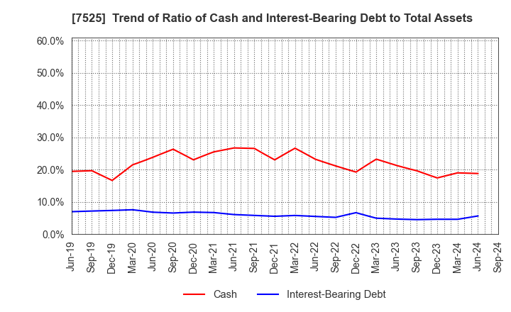 7525 RIX CORPORATION: Trend of Ratio of Cash and Interest-Bearing Debt to Total Assets