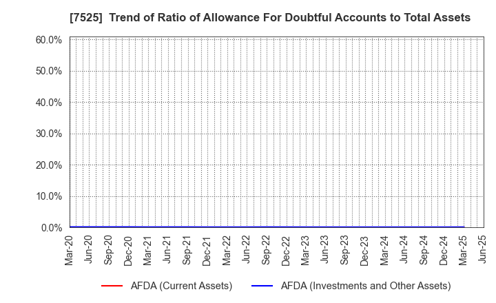 7525 RIX CORPORATION: Trend of Ratio of Allowance For Doubtful Accounts to Total Assets