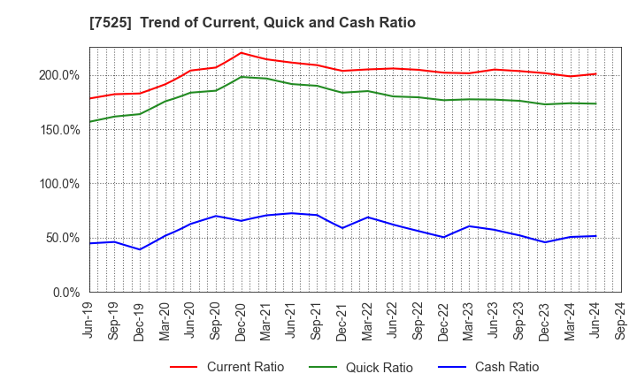 7525 RIX CORPORATION: Trend of Current, Quick and Cash Ratio