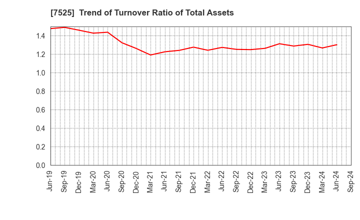 7525 RIX CORPORATION: Trend of Turnover Ratio of Total Assets