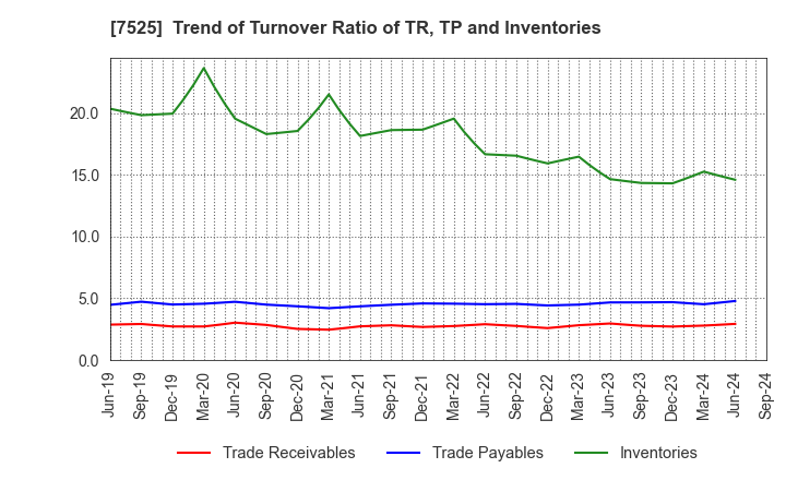 7525 RIX CORPORATION: Trend of Turnover Ratio of TR, TP and Inventories