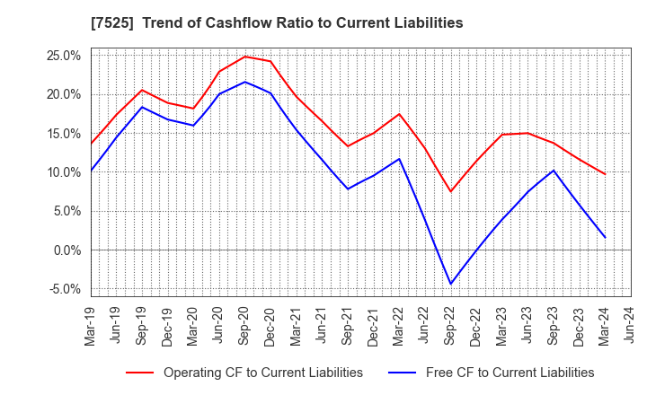 7525 RIX CORPORATION: Trend of Cashflow Ratio to Current Liabilities