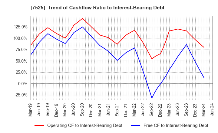 7525 RIX CORPORATION: Trend of Cashflow Ratio to Interest-Bearing Debt