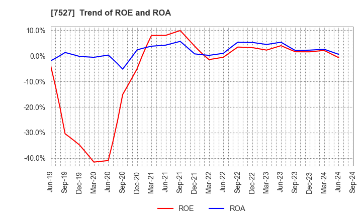 7527 SystemSoft Corporation: Trend of ROE and ROA