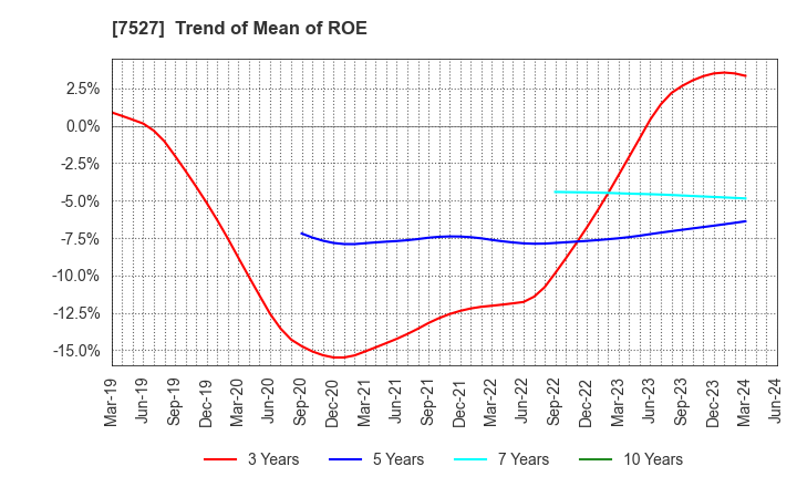 7527 SystemSoft Corporation: Trend of Mean of ROE