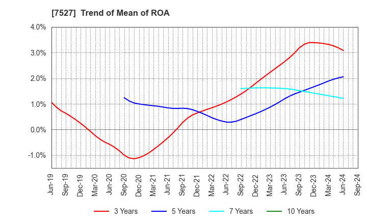 7527 SystemSoft Corporation: Trend of Mean of ROA