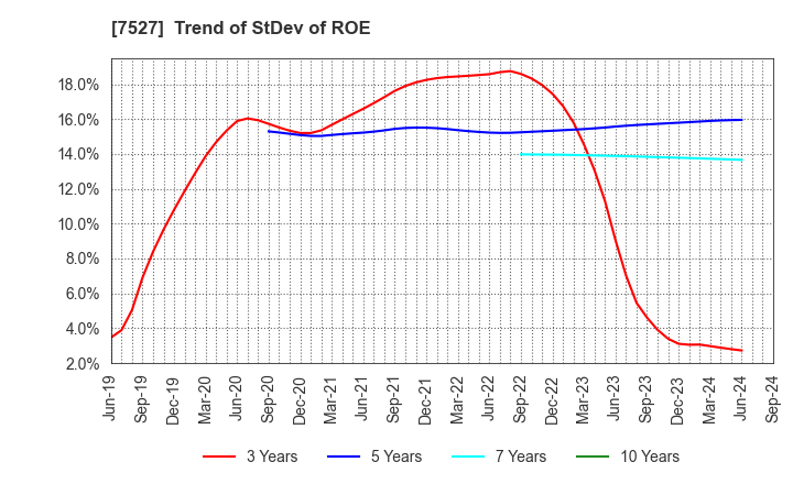 7527 SystemSoft Corporation: Trend of StDev of ROE