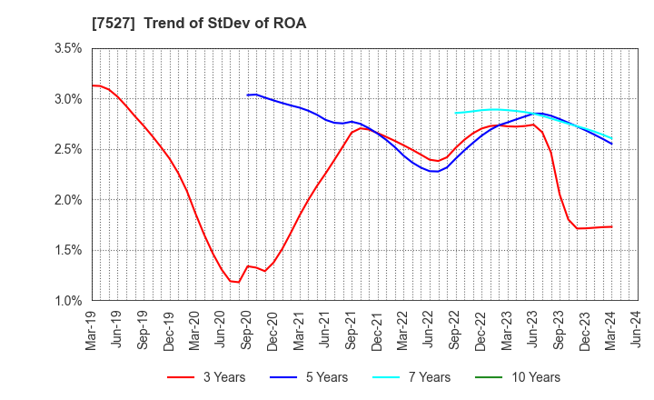 7527 SystemSoft Corporation: Trend of StDev of ROA
