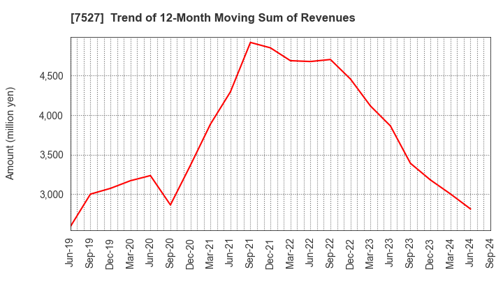 7527 SystemSoft Corporation: Trend of 12-Month Moving Sum of Revenues