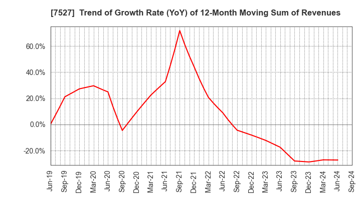 7527 SystemSoft Corporation: Trend of Growth Rate (YoY) of 12-Month Moving Sum of Revenues