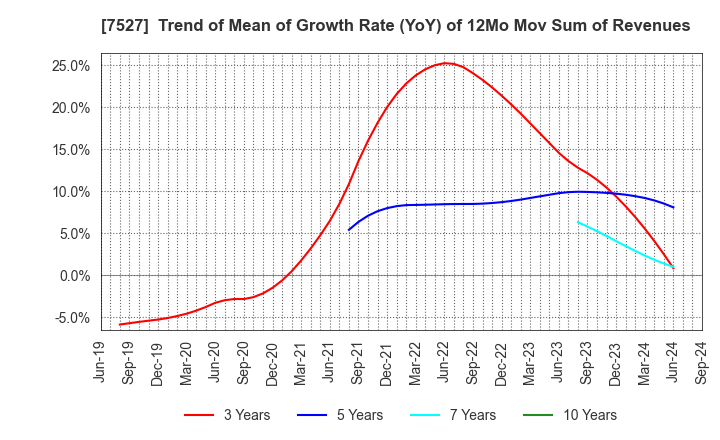 7527 SystemSoft Corporation: Trend of Mean of Growth Rate (YoY) of 12Mo Mov Sum of Revenues