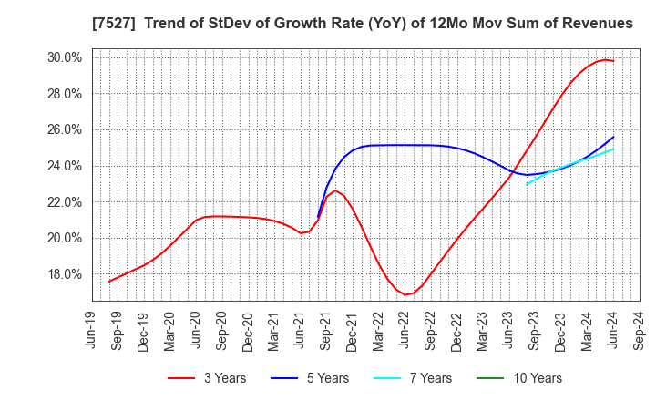 7527 SystemSoft Corporation: Trend of StDev of Growth Rate (YoY) of 12Mo Mov Sum of Revenues