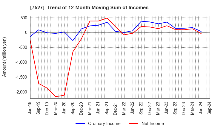 7527 SystemSoft Corporation: Trend of 12-Month Moving Sum of Incomes