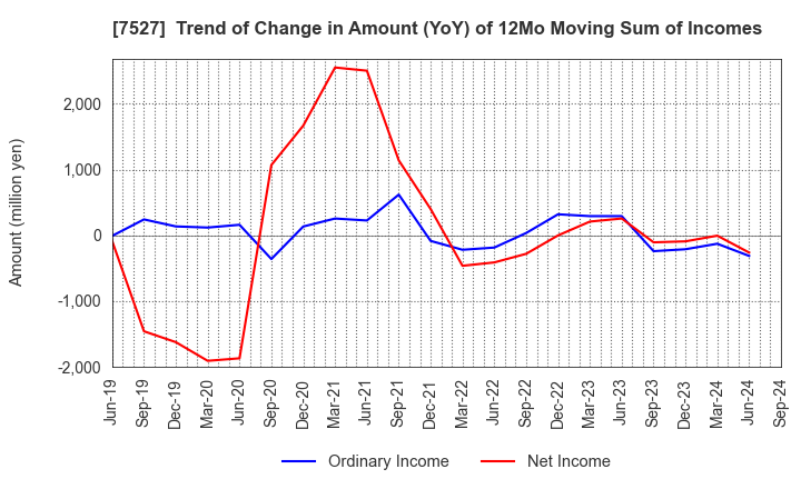 7527 SystemSoft Corporation: Trend of Change in Amount (YoY) of 12Mo Moving Sum of Incomes