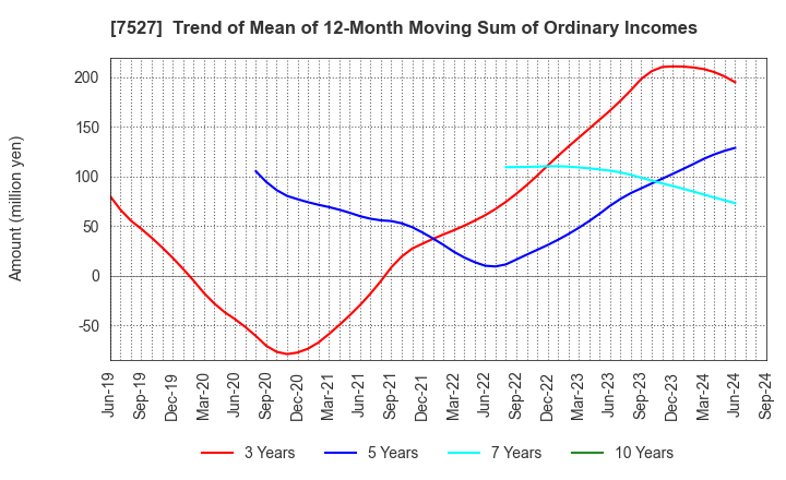 7527 SystemSoft Corporation: Trend of Mean of 12-Month Moving Sum of Ordinary Incomes