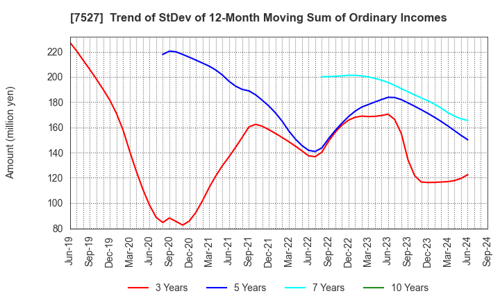 7527 SystemSoft Corporation: Trend of StDev of 12-Month Moving Sum of Ordinary Incomes