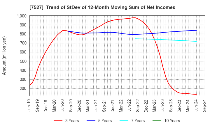 7527 SystemSoft Corporation: Trend of StDev of 12-Month Moving Sum of Net Incomes