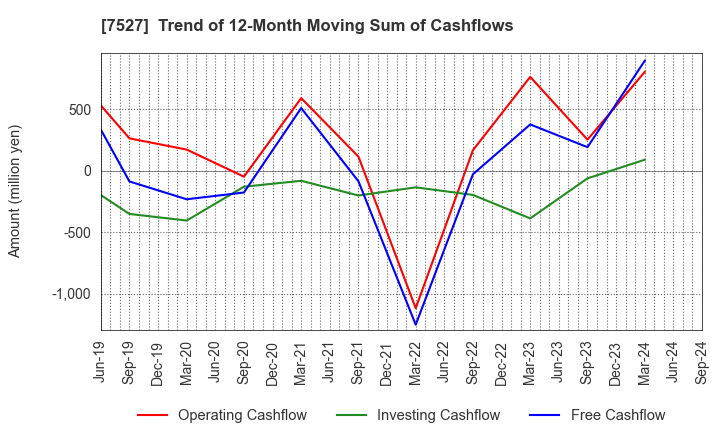 7527 SystemSoft Corporation: Trend of 12-Month Moving Sum of Cashflows