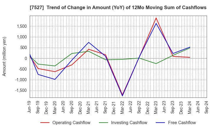 7527 SystemSoft Corporation: Trend of Change in Amount (YoY) of 12Mo Moving Sum of Cashflows