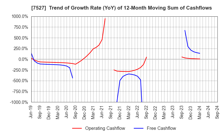 7527 SystemSoft Corporation: Trend of Growth Rate (YoY) of 12-Month Moving Sum of Cashflows