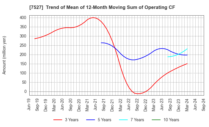 7527 SystemSoft Corporation: Trend of Mean of 12-Month Moving Sum of Operating CF