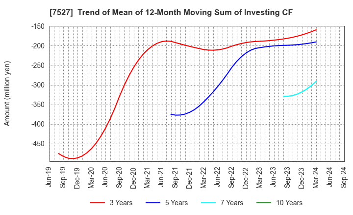 7527 SystemSoft Corporation: Trend of Mean of 12-Month Moving Sum of Investing CF