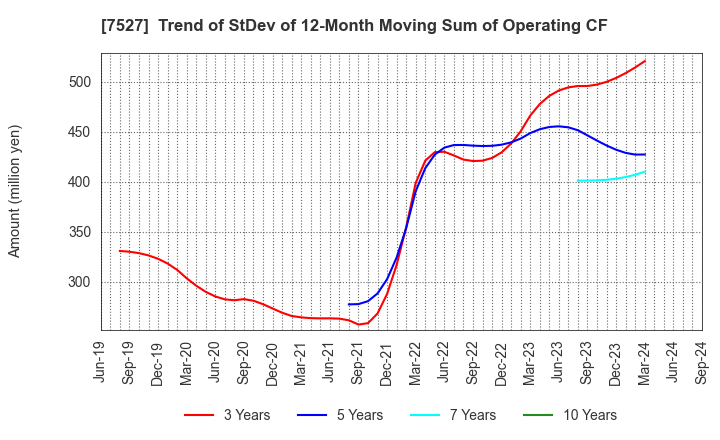 7527 SystemSoft Corporation: Trend of StDev of 12-Month Moving Sum of Operating CF