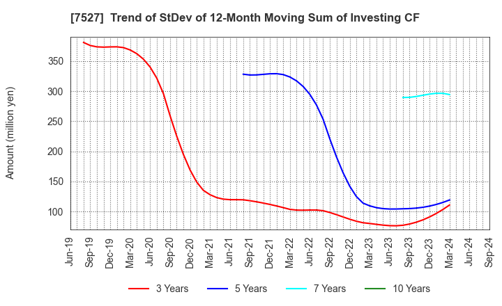 7527 SystemSoft Corporation: Trend of StDev of 12-Month Moving Sum of Investing CF