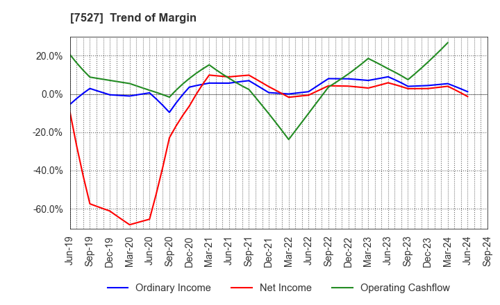 7527 SystemSoft Corporation: Trend of Margin