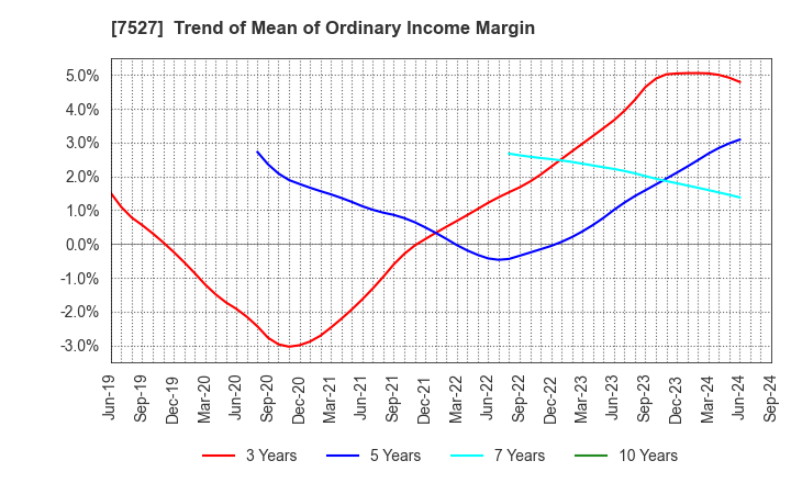 7527 SystemSoft Corporation: Trend of Mean of Ordinary Income Margin
