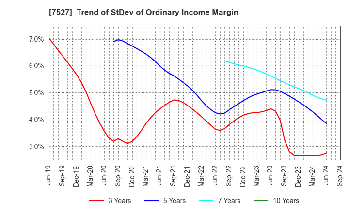 7527 SystemSoft Corporation: Trend of StDev of Ordinary Income Margin