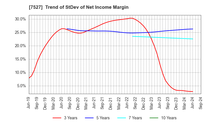 7527 SystemSoft Corporation: Trend of StDev of Net Income Margin