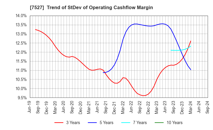 7527 SystemSoft Corporation: Trend of StDev of Operating Cashflow Margin