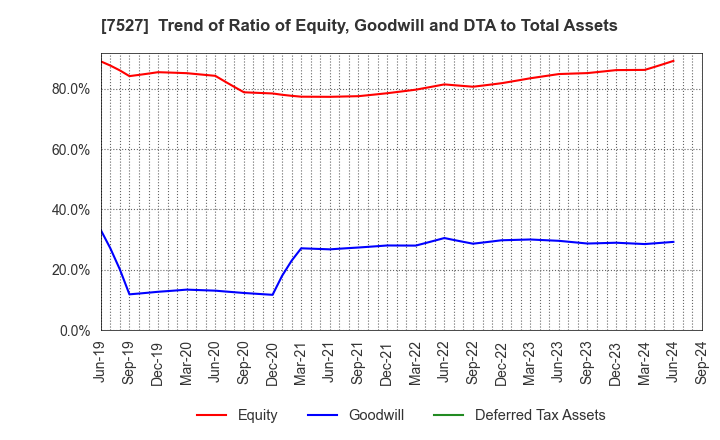 7527 SystemSoft Corporation: Trend of Ratio of Equity, Goodwill and DTA to Total Assets