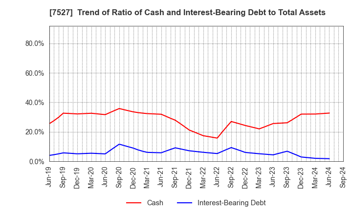 7527 SystemSoft Corporation: Trend of Ratio of Cash and Interest-Bearing Debt to Total Assets