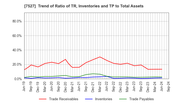 7527 SystemSoft Corporation: Trend of Ratio of TR, Inventories and TP to Total Assets