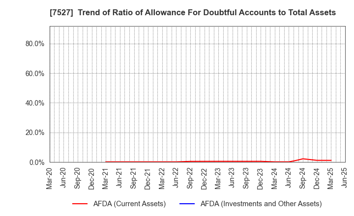 7527 SystemSoft Corporation: Trend of Ratio of Allowance For Doubtful Accounts to Total Assets