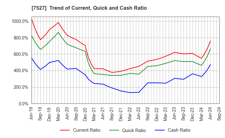 7527 SystemSoft Corporation: Trend of Current, Quick and Cash Ratio