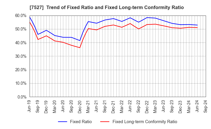 7527 SystemSoft Corporation: Trend of Fixed Ratio and Fixed Long-term Conformity Ratio