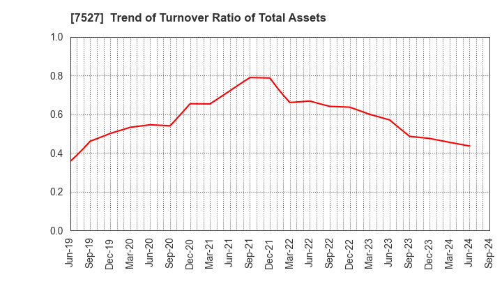 7527 SystemSoft Corporation: Trend of Turnover Ratio of Total Assets