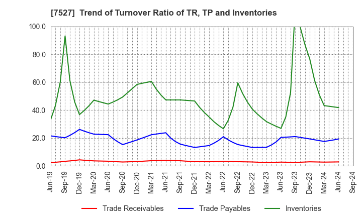 7527 SystemSoft Corporation: Trend of Turnover Ratio of TR, TP and Inventories