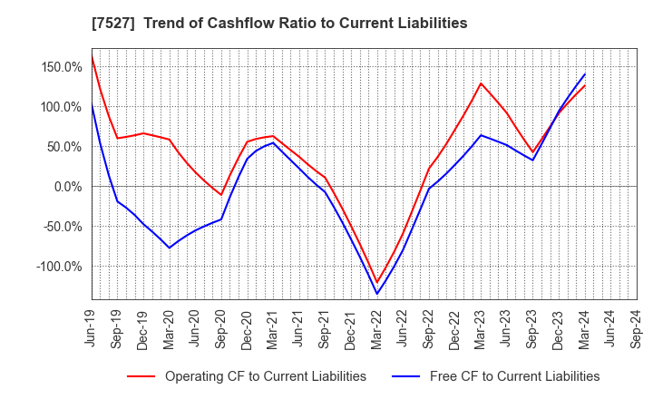 7527 SystemSoft Corporation: Trend of Cashflow Ratio to Current Liabilities