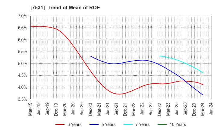 7531 SEIWA CHUO HOLDINGS CORPORATION: Trend of Mean of ROE