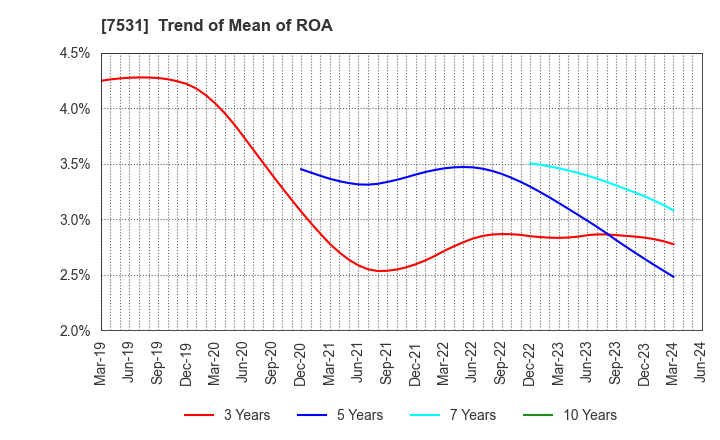 7531 SEIWA CHUO HOLDINGS CORPORATION: Trend of Mean of ROA